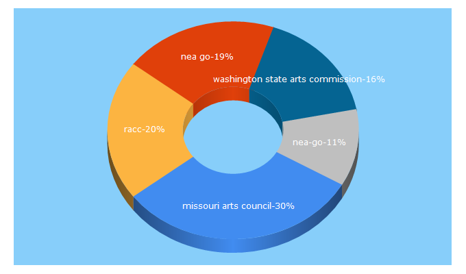 Top 5 Keywords send traffic to culturegrants.org