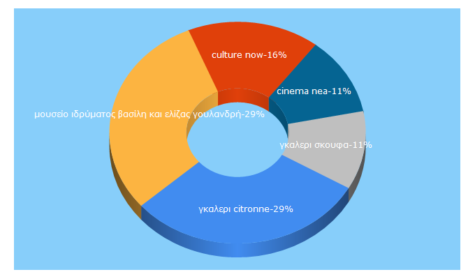 Top 5 Keywords send traffic to culturenow.gr