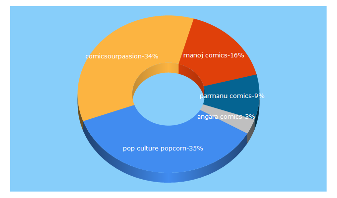 Top 5 Keywords send traffic to culturepopcorn.com