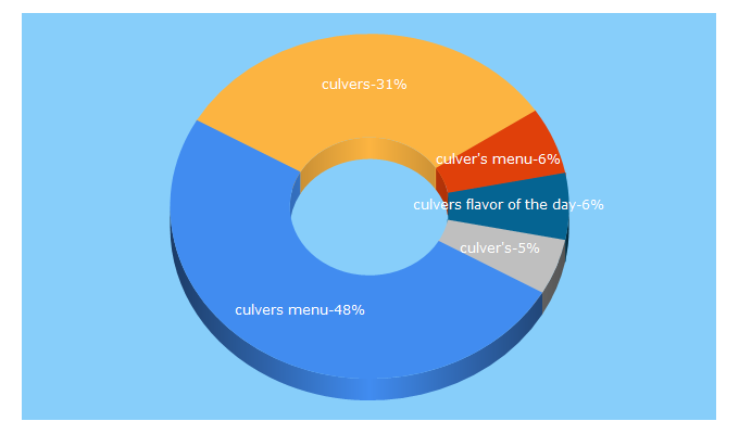 Top 5 Keywords send traffic to culvers.com