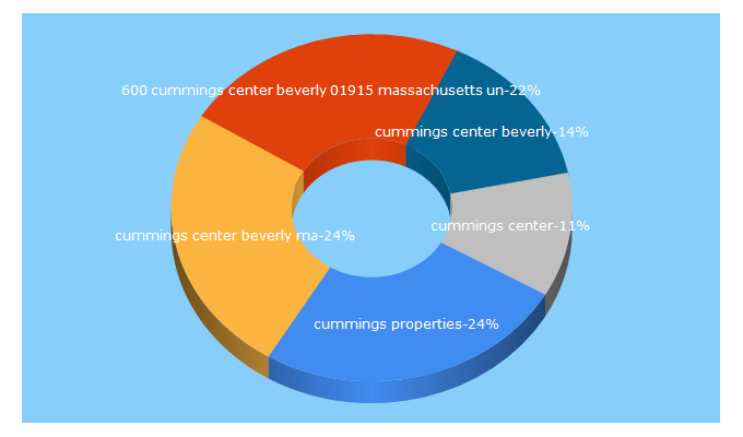 Top 5 Keywords send traffic to cummings.com