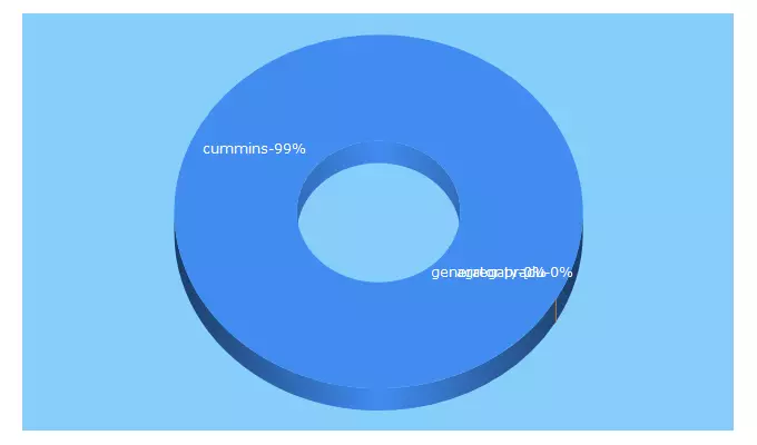 Top 5 Keywords send traffic to cummins.pl