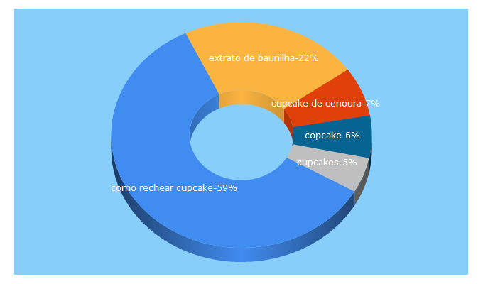 Top 5 Keywords send traffic to cupcakeando.com.br
