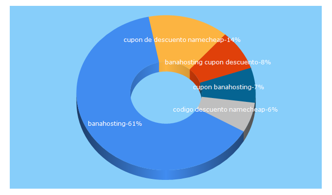 Top 5 Keywords send traffic to cupones.hosting