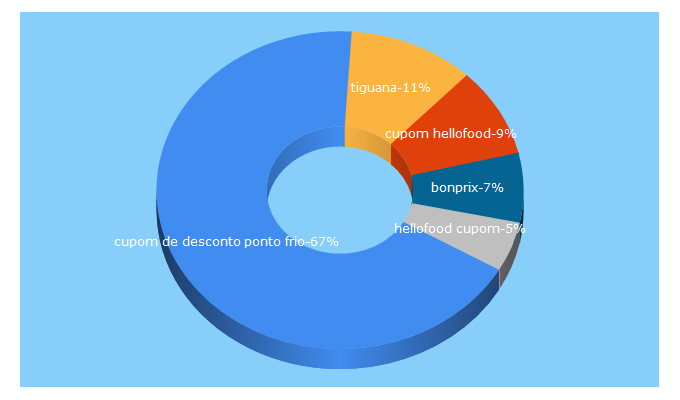 Top 5 Keywords send traffic to cuponzar.com.br