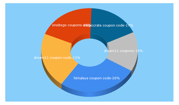 Top 5 Keywords send traffic to cupoworld.in