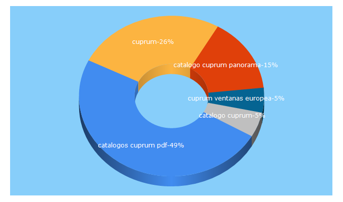 Top 5 Keywords send traffic to cuprumconstruccion.com