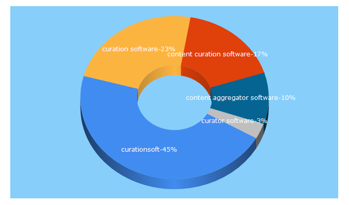 Top 5 Keywords send traffic to curationsoft.com