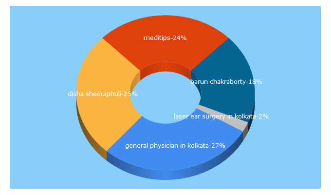 Top 5 Keywords send traffic to curetap.in