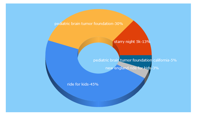 Top 5 Keywords send traffic to curethekids.org