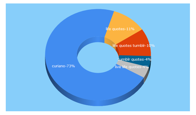 Top 5 Keywords send traffic to curiano.com