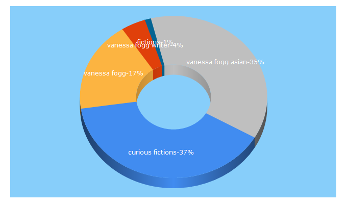 Top 5 Keywords send traffic to curiousfictions.com