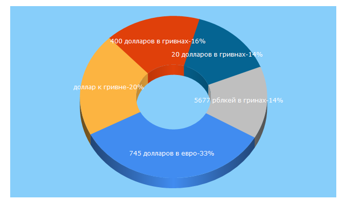 Top 5 Keywords send traffic to currconv.ru