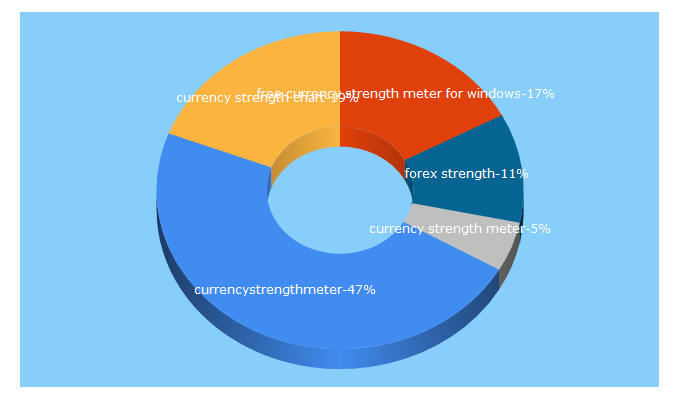Top 5 Keywords send traffic to currencystrength.org