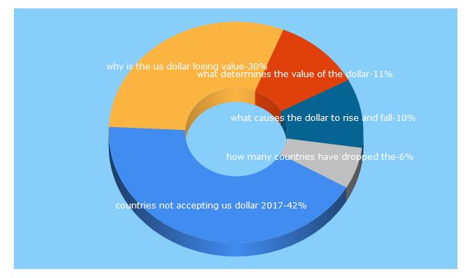 Top 5 Keywords send traffic to currencytrading.net