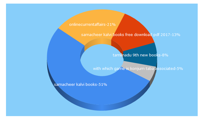 Top 5 Keywords send traffic to currentaffairsexam.com