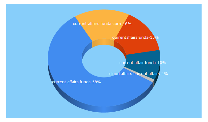 Top 5 Keywords send traffic to currentaffairsfunda.com