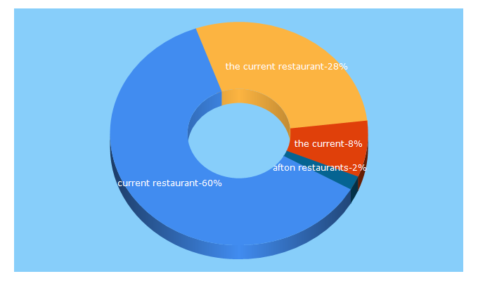 Top 5 Keywords send traffic to currentrestaurant.com