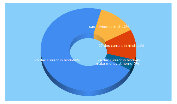 Top 5 Keywords send traffic to currentwithshan.com