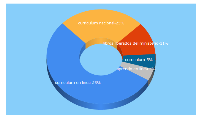 Top 5 Keywords send traffic to curriculumnacional.cl