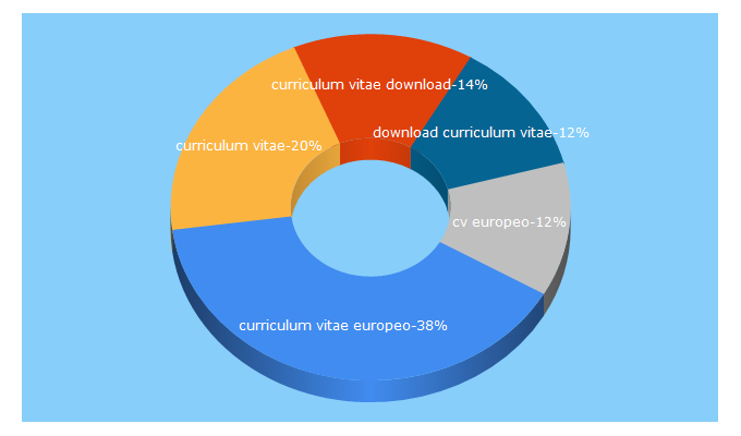 Top 5 Keywords send traffic to curriculumvitaeeuropeo.org