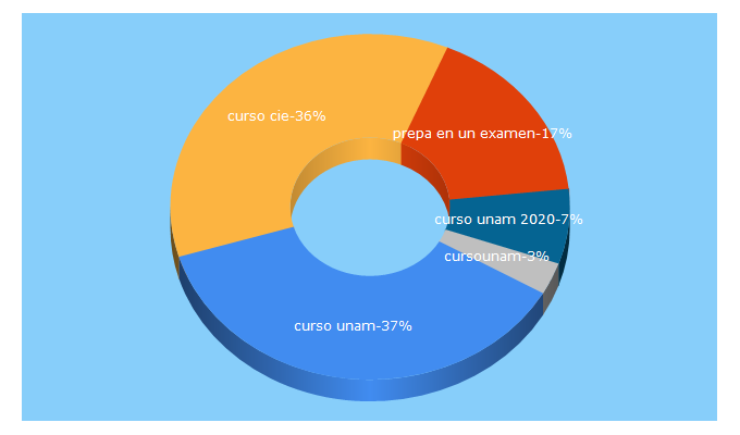 Top 5 Keywords send traffic to cursocie.com.mx