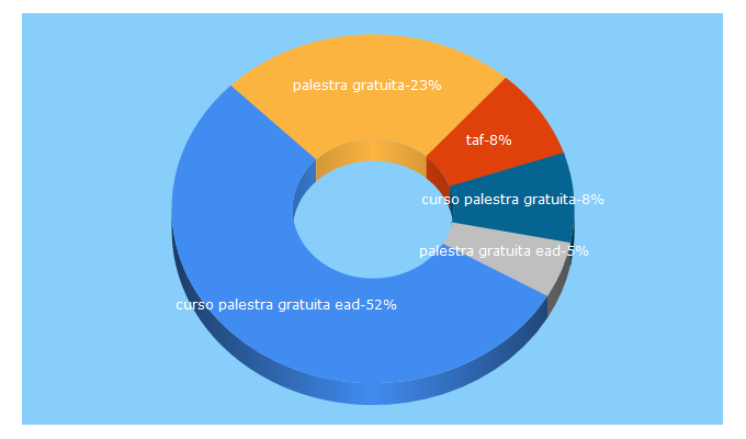 Top 5 Keywords send traffic to cursopalestragratuita.com.br