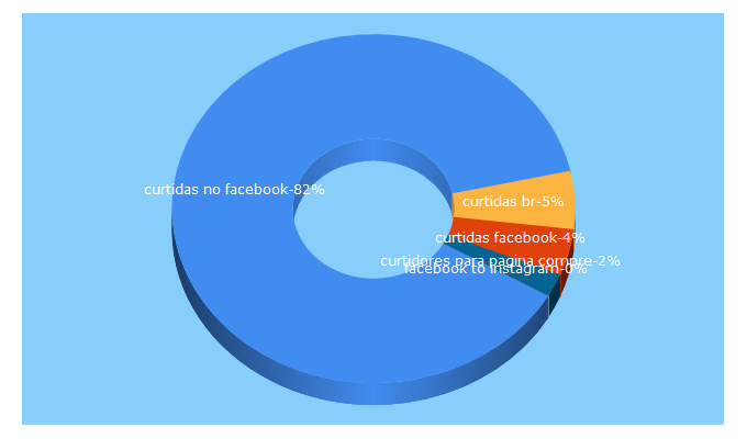 Top 5 Keywords send traffic to curtidores.com.br