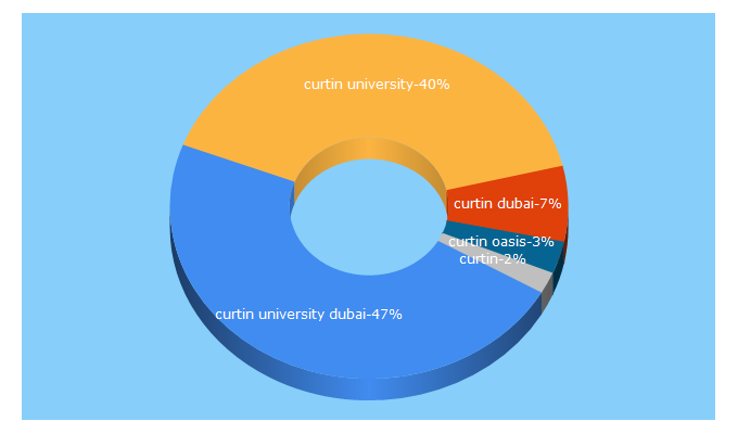 Top 5 Keywords send traffic to curtindubai.ac.ae