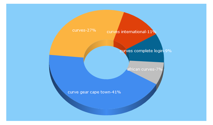 Top 5 Keywords send traffic to curvesafrica.com