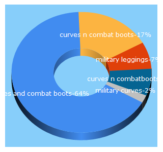 Top 5 Keywords send traffic to curvesncombatboots.com