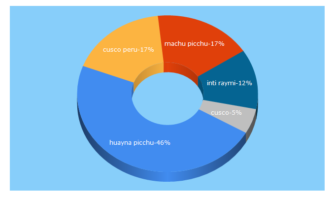 Top 5 Keywords send traffic to cuscoperu.com