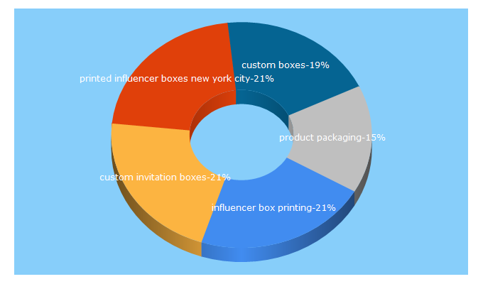 Top 5 Keywords send traffic to customboxesandpackaging.com