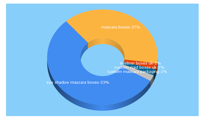 Top 5 Keywords send traffic to customboxesshop.co.uk