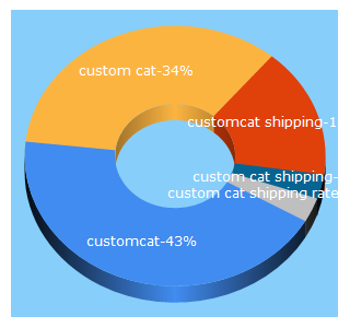 Top 5 Keywords send traffic to customcat.com