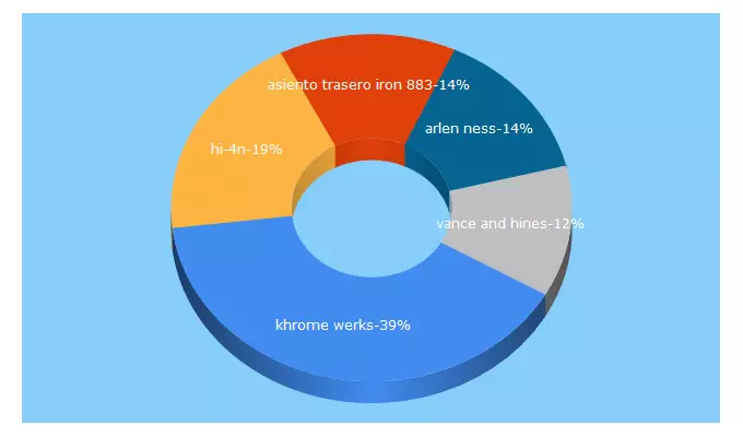 Top 5 Keywords send traffic to customcenter.es