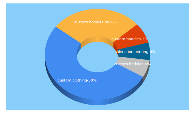 Top 5 Keywords send traffic to customclothing.co.nz