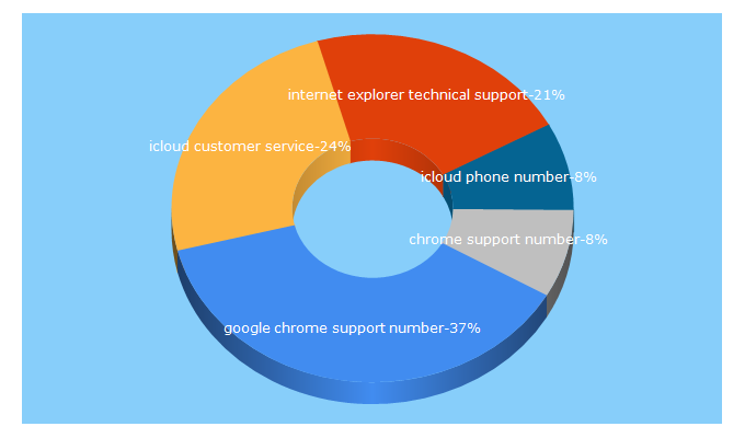 Top 5 Keywords send traffic to customerhelptech.com