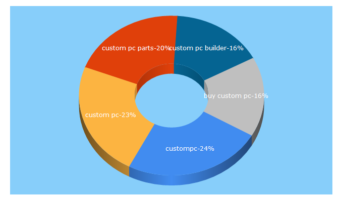 Top 5 Keywords send traffic to custompc.ie