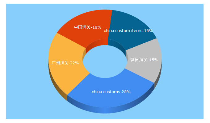 Top 5 Keywords send traffic to customs.gov.cn