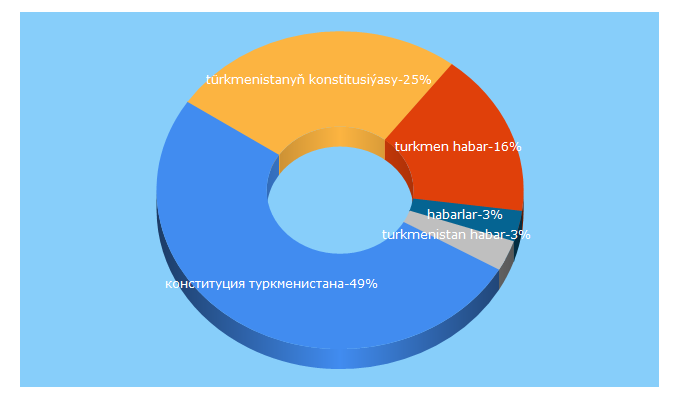 Top 5 Keywords send traffic to customs.gov.tm