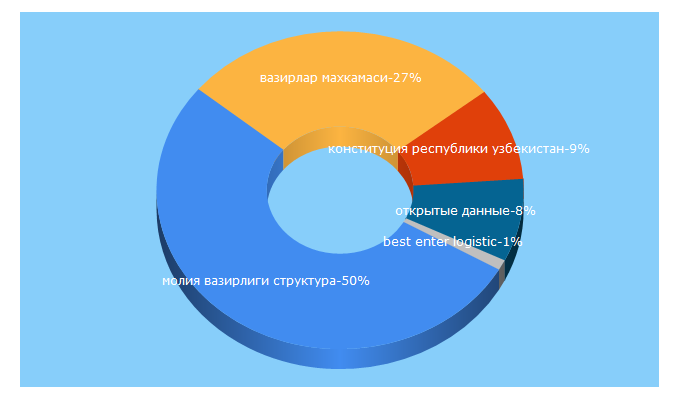 Top 5 Keywords send traffic to customs.uz