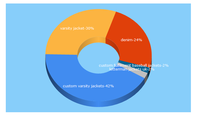 Top 5 Keywords send traffic to customvarsityjackets.co.uk