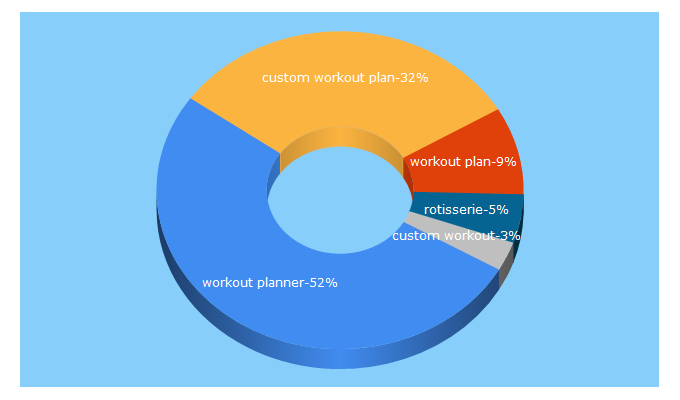 Top 5 Keywords send traffic to customworkoutplanner.com