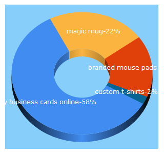 Top 5 Keywords send traffic to customxpress.co.ke