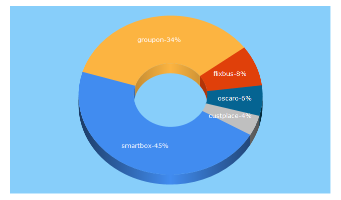 Top 5 Keywords send traffic to custplace.com