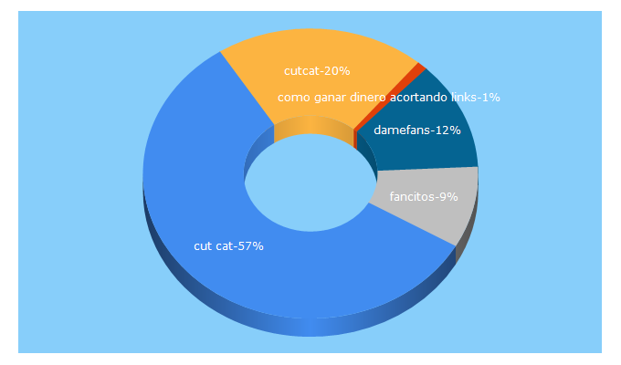 Top 5 Keywords send traffic to cut.cat