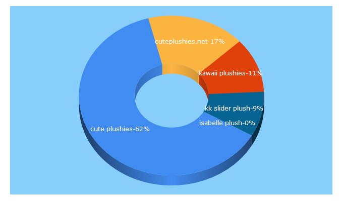 Top 5 Keywords send traffic to cuteplushies.net