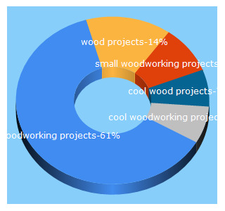 Top 5 Keywords send traffic to cutthewood.com