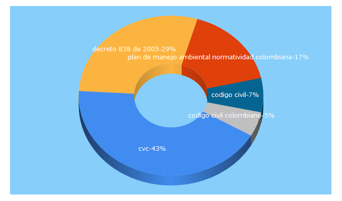 Top 5 Keywords send traffic to cvc.gov.co